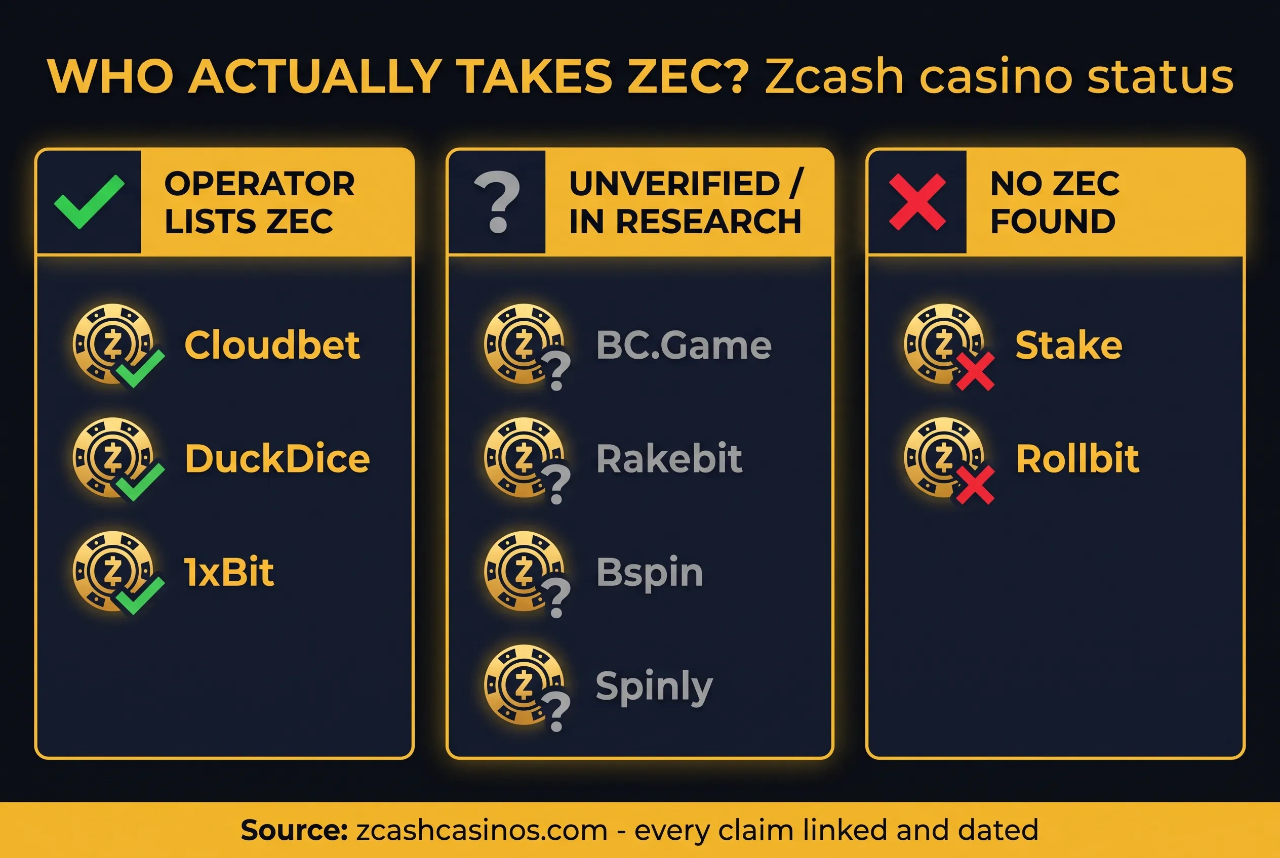 Infographic: who actually takes Zcash - ZEC casino status